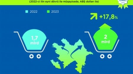 Azərbaycanın qeyri-neft ixracı 18 faizə yaxın artıb