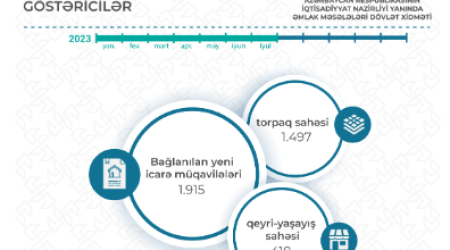 Azərbaycanın  dövlət əmlakının icarəyə verilməsindən gəliri 39% artıb