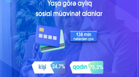 İyulda yaşa görə aylıq sosial müavinət alanların sayı açıqlanıb