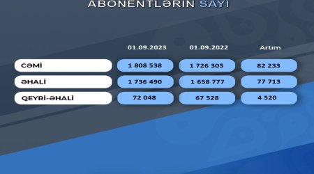 “Azərsu” ASC-nin abonentlərinin sayı artıb