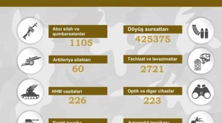 Qarabağ bölgəsində müsadirə edilmiş döyüş texnikası, silah və sursat - SİYAHI