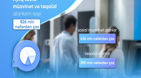 Avqustda sosial müavinət və təqaüd alanların sayı 826 min nəfərdən çox olub