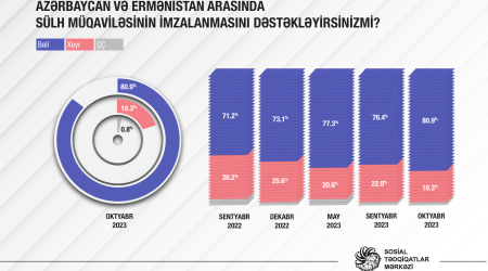 80,9% respondet sülh müqaviləsini dəstəklədiyini açıqlayıb