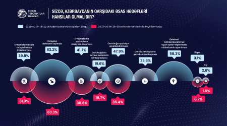 62,2% respondet Zəngəzur dəhlizinin açılmasını istəyir - Sorğu