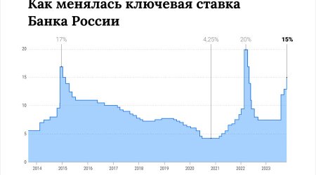 Rusiyada uçot dərəcəsi 15%-ə çatdırılıb