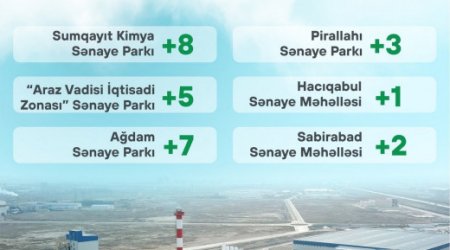 2023-cü ildə 26 sahibkar subyekti sənaye zonalarında qeydiyyata düşüb