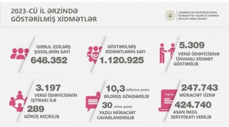 Ötən il vergiödəyicilərinə xidmət mərkəzlərində göstərilən xidmətin sayı açıqlanıb