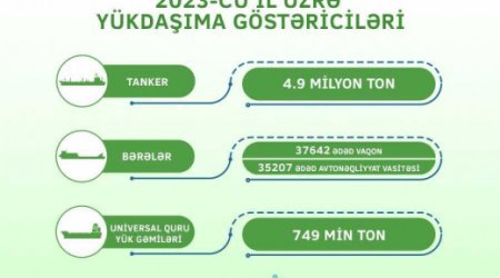 ASCO tankerləri 2023-cü ildə yük daşımaları 63% artırıb