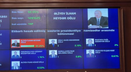 Алиев набирает  92,05% голосов – глава ЦИК