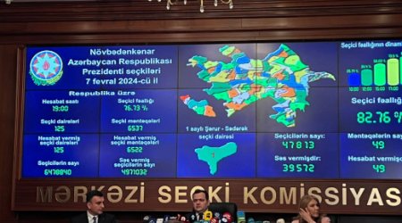 В Азербайджане явка на внеочередных выборах президента составила 76,73% - ЦИК