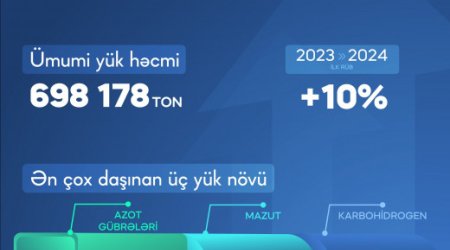 Şərq-Qərb dəhlizi ilə yük daşımaları 10% artıb