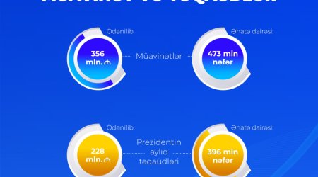 4 ayda ödənən müavinətlərin həcmi nə qədər olub? - Rəsmi