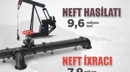 Azərbaycan ixrac edilən neft-kondensat həcmi açıqlanıb