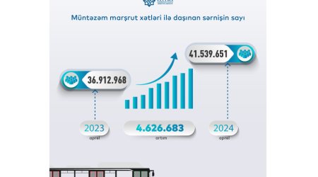 Ötən ay müntəzəm marşrutlar üzrə sərnişin daşımaları 12 faizdən çox artıb