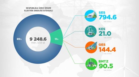 Dörd ayda istehsal olunan elektrik enerjisinin həcmi açıqlanıb