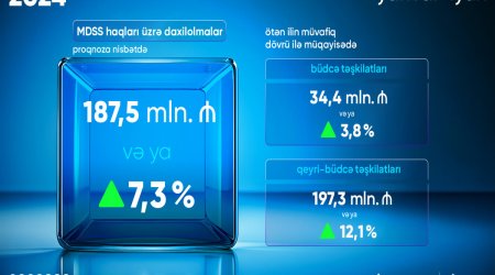 Altı ayda məcburi sığorta yığımları nə qədər olub? - Rəsmi 