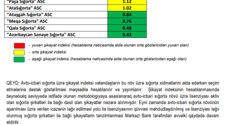 Mərkəzi Bank ən çox şikayət edilən sığorta şirkətlərini açıqlayıb - Siyahı