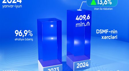 DSMF xərcləri artıb