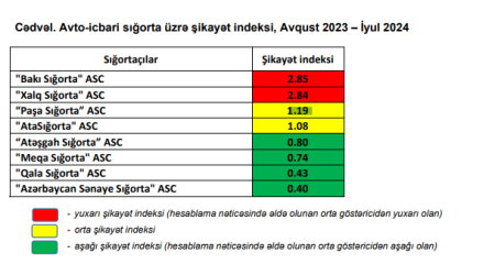 Son 1 ildə ən çox şikayət olunan sığorta şirkətlərinin adı açıqlanıb