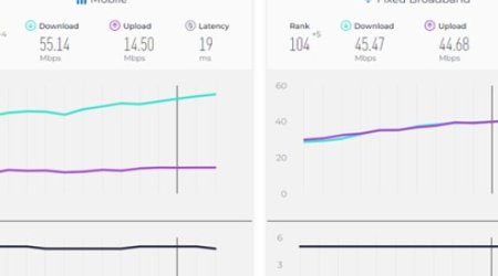 Скорость фиксированного интернета в Азербайджане выросла на 58%