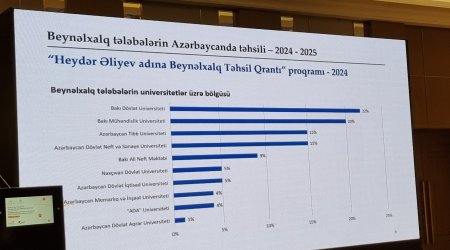 Azərbaycanda hazırda 11 min xarici tələbə təhsil alır