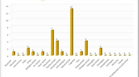 Ötən il xaricdə fəlsəfə doktoru elmi dərəcəsi alan 37 nəfərin sənədi tanınıb
