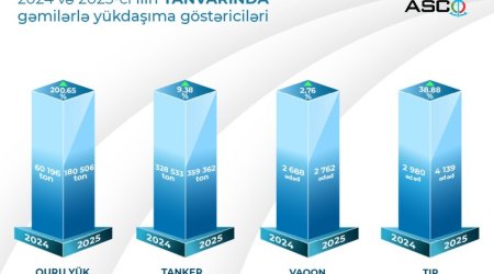 ASCO увеличило объем грузоперевозокво всех сегментах