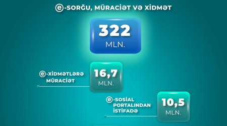 8 ayda ƏƏSMN-in elektron xidmətlərinə 16,7 milyon müraciət edilib
