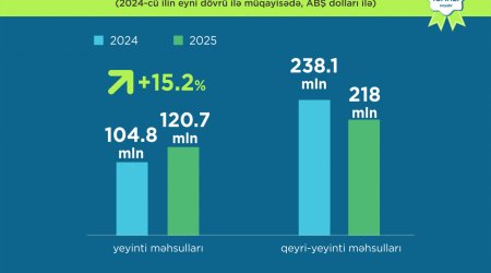 Azərbaycanın qeyri-neft ixracı oktyabrda 15% artıb