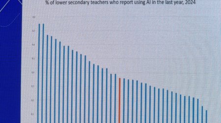 OECD: Orta məktəb müəllimləri arasında süni intellektdən istifadə ölkələr üzrə kəskin fərqlənir