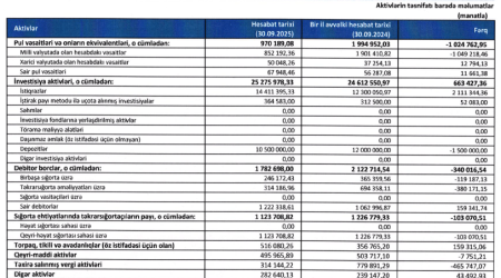 “Azsığorta”nın pul vəsaitləri son bir ildə 51% azalıb