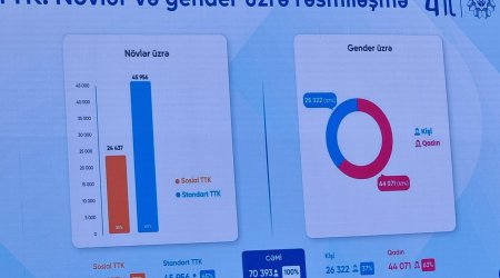 Tələbə krediti alanların böyük faizi qadınlardır