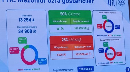 Məzunlar üzrə 760 min manatdan çox vəsait bağışlanıb- Fond rəhbəri