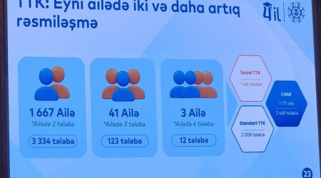 Təhsil Tələbə Krediti Fondu: eyni ailədən 3 469 tələbə təhsil tələbə kreditindən yararlanıb