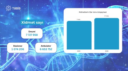 Yanvarda TƏBİB 7,7 milyondan çox tibbi xidmət göstərib