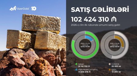 &ldquo;AzerGold&rdquo;un rüblük gəliri 102 mln manatı ötüb, ixrac gəlirləri 26% artıb