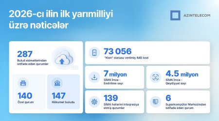 &ldquo;AzInTelecom&rdquo; 6 ayda əldə olunan nəticələri açıqlanıb