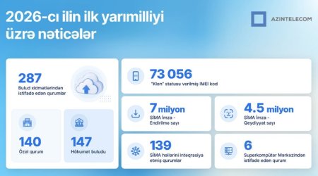 AzInTelecom cloud service users rise to 247