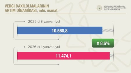 Azərbaycanda vergi daxilolmaları yeddi ayda 11,5 milyard manatı ötüb