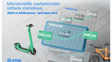 AYNA: Bakıda mikromobillik vasitələri 7 milyon dəfəyə yaxın sifariş olunub
