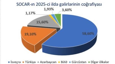 Where does SOCAR earn more: Azerbaijan or abroad?