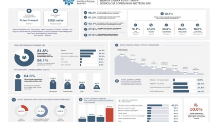 88% repondent uşaqların sosial şəbəkələrə girişinin qadağan edilməsini dəstəkləyir