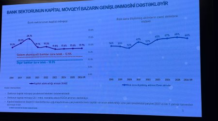 AMB: Bank sektoru əlavə 20,1 milyard manatlıq risk ölçülmüş aktiv artımını dəstəkləyə bilər