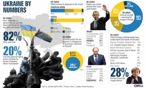 Ukraine favors Europe over Russia