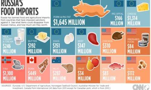 Which foods are off Russian menus?