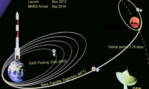 Hindistanın raketi Marsın orbitinə çatdı