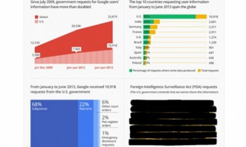 New Google report shows growing number of government requests