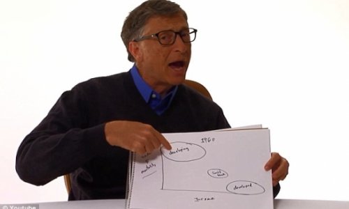 Bill Gates predicts an end to poverty in 20 years