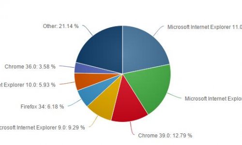 Самые популярные браузеры в мире