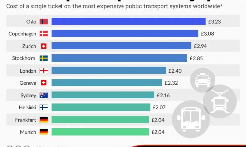 Where in the world is the most expensive public transport ticket?